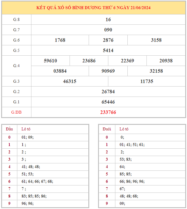 Bảng kết quả XSBD hôm nay thứ 6 trong lần mở thưởng gần đây nhất