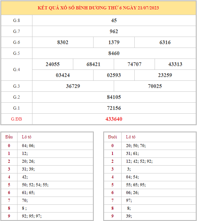 Bảng kết quả XSBD hôm nay thứ 6 trong lần mở thưởng gần đây nhất