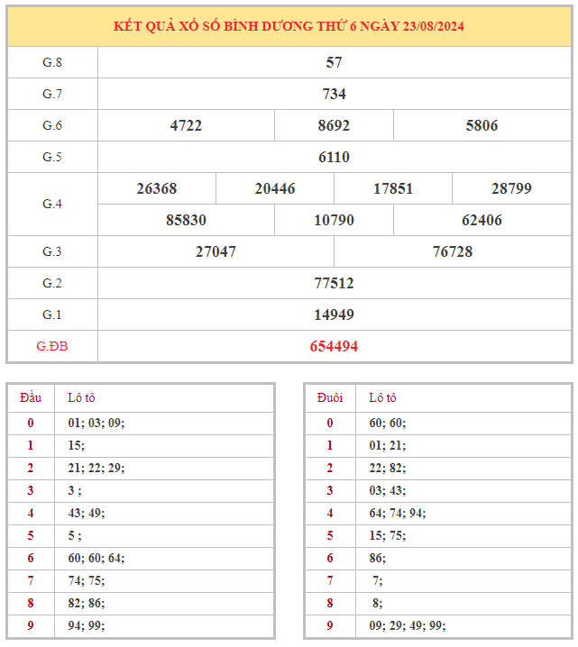 Bảng kết quả XSBD hôm nay thứ 6 trong lần mở thưởng gần đây nhất