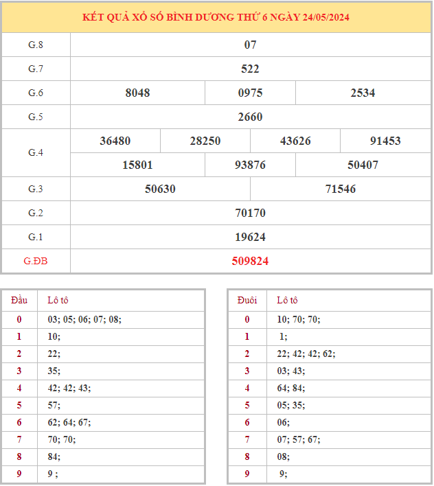 Bảng kết quả XSBD hôm nay thứ 6 trong lần mở thưởng gần đây nhất