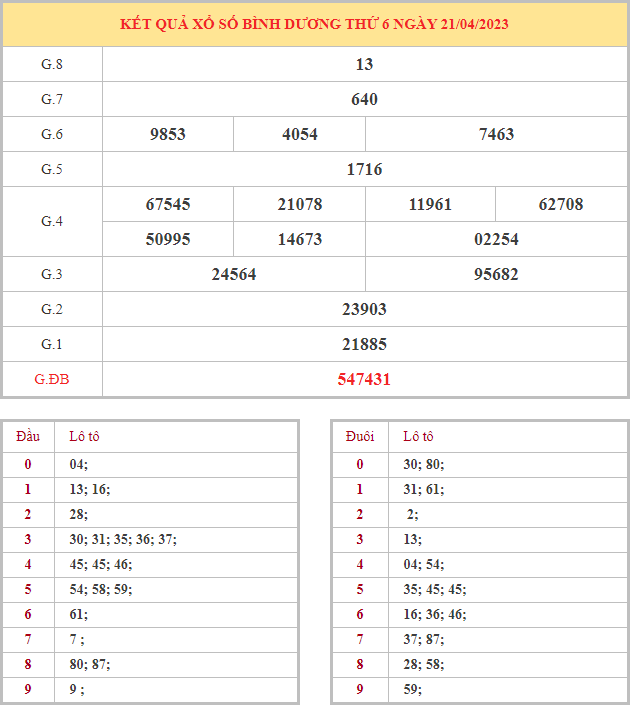 Bảng kết quả XSBD hôm nay thứ 6 trong lần mở thưởng gần đây nhất