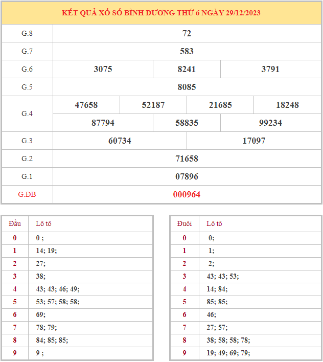 Bảng kết quả XSBD hôm nay thứ 6 trong lần mở thưởng gần đây nhất
