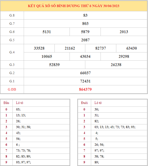 Bảng kết quả XSBD hôm nay thứ 6 trong lần mở thưởng gần đây nhất