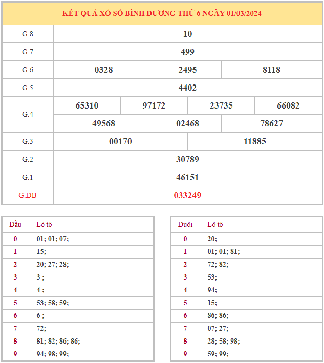 Bảng kết quả XSBD hôm nay thứ 6 trong lần mở thưởng gần đây nhất