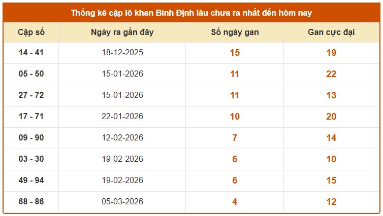 Dự đoán XSBDH ngày 9/4/2026 Thứ 5 siêu VIP hôm nay