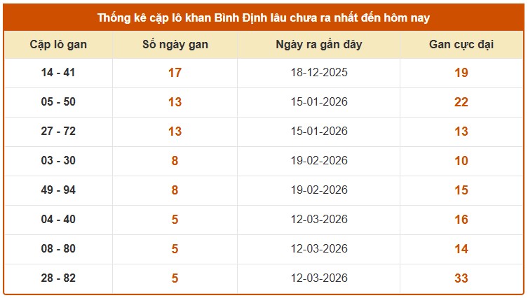 Dự đoán XSBDH ngày 23/4/2026 Thứ 5 siêu VIP hôm nay