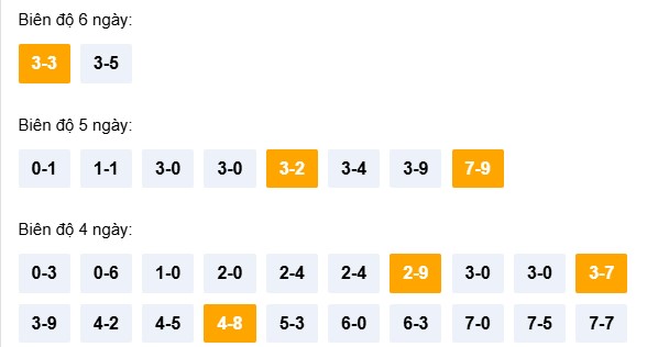 Dự đoán XSBDH ngày 9/4/2026 Thứ 5 siêu VIP hôm nay