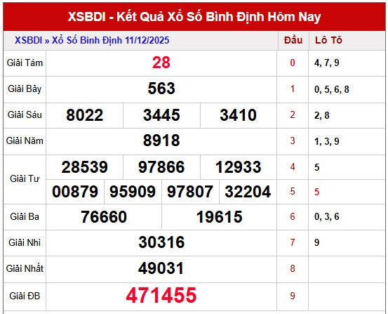 Dự đoán XSBDH ngày 18/12/2025 tham khảo Bình Định hôm nay