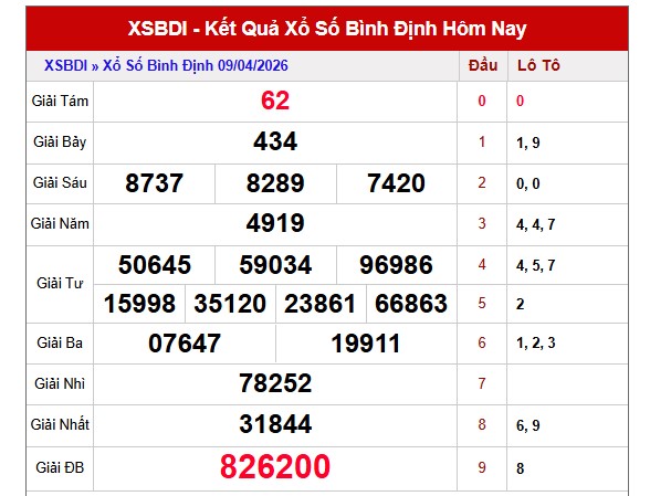 Dự đoán XSBDH ngày 16/4/2026 Thứ 5 siêu VIP hôm nay