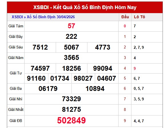 Dự đoán XSBDH ngày 7/5/2026 Thứ 5 siêu VIP hôm nay 