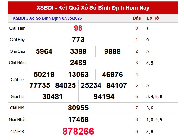 Dự đoán XSBDH ngày 14/5/2026 Thứ 5 siêu VIP hôm nay