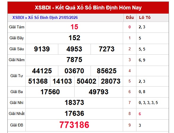 Dự đoán XSBDH ngày 28/5/2026 Thứ 5 siêu VIP hôm nay