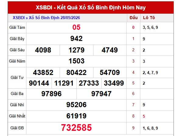 Dự đoán XSBDH ngày 04/06/2026 Thứ 5 siêu VIP hôm nay