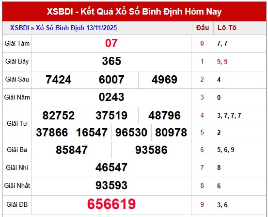 Dự đoán XSBDH ngày 20/11/2025 tham khảo Bình Định chính xác