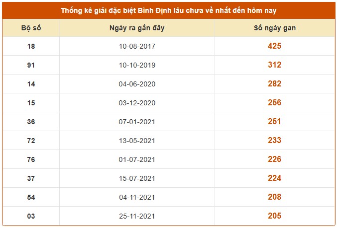 Dự đoán xổ số Bình Định thần tài 6/11/2025 tham khảo BDI