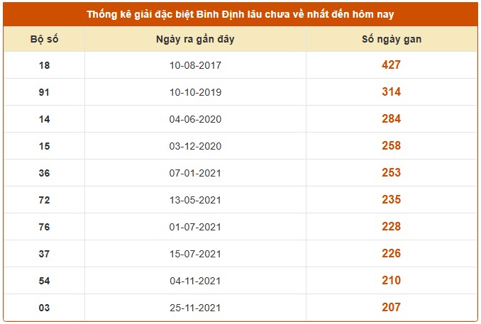 Dự đoán XSBDH ngày 20/11/2025 tham khảo Bình Định chính xác