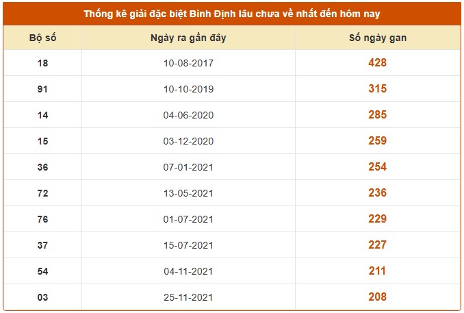 Dự đoán xổ số Bình Định hôm nay 27/11/2025 chính xác nhất