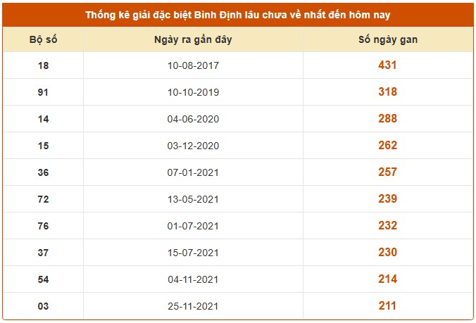 Dự đoán XSBDH ngày 18/12/2025 tham khảo Bình Định hôm nay