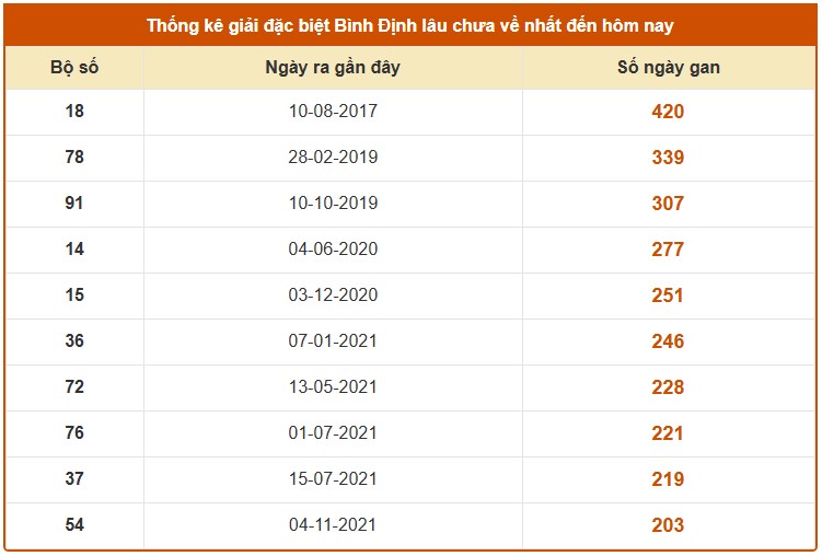 Dự đoán xổ số Bình Định 2/10/2025 XSBDI hôm nay chính xác