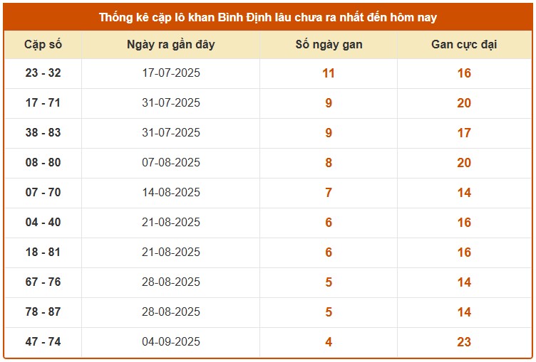 Dự đoán XSBDI 9/10/2025 tham khảo xổ số Bình Định hôm nay