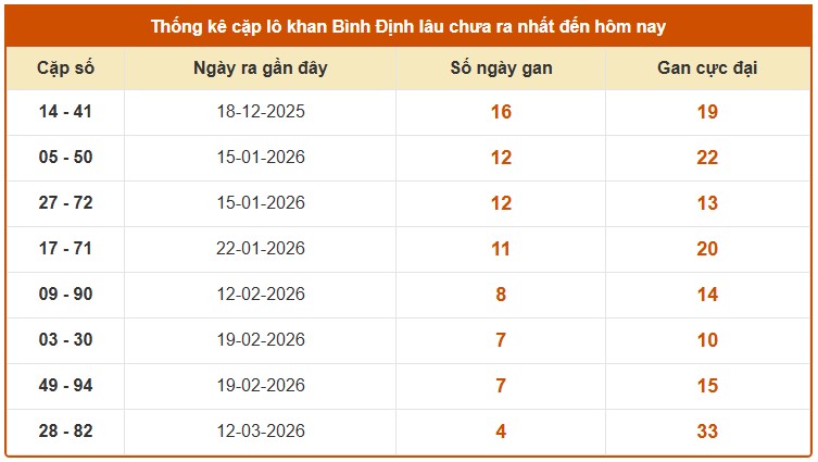 Dự đoán XSBDH ngày 16/4/2026 Thứ 5 siêu VIP hôm nay