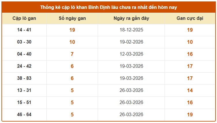 Dự đoán XSBDH ngày 7/5/2026 Thứ 5 siêu VIP hôm nay 