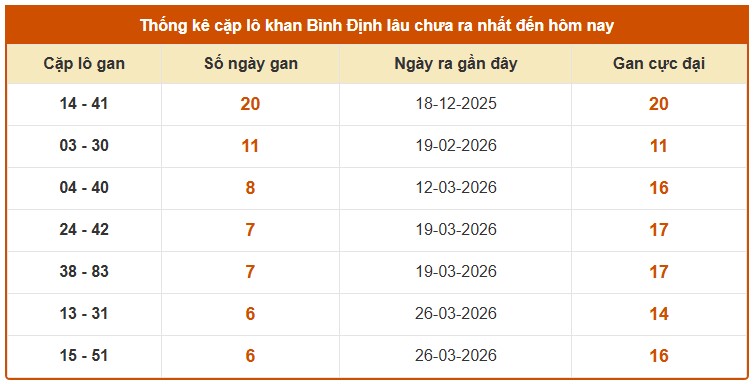 Dự đoán XSBDH ngày 14/5/2026 Thứ 5 siêu VIP hôm nay