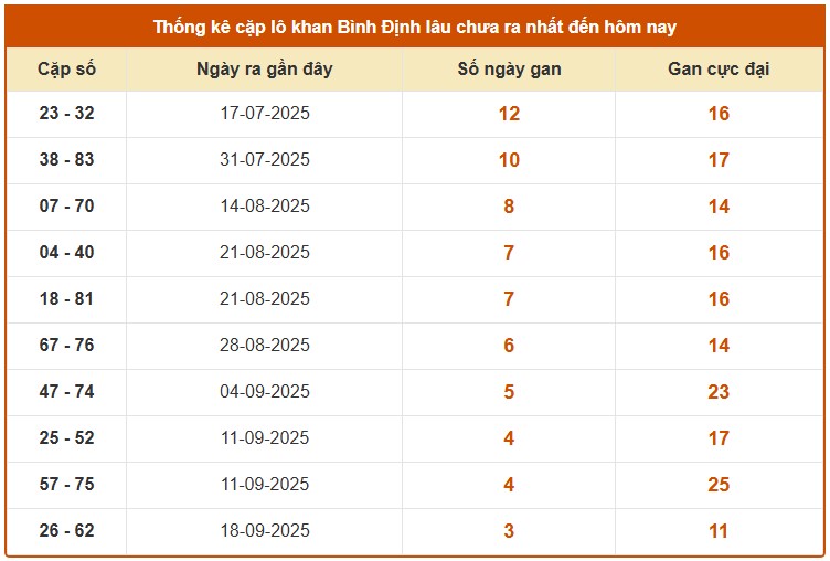 Dự đoán xổ số Bình Định hôm nay 16/10/2025 tham khảo BDI