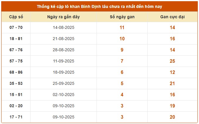 Dự đoán xổ số Bình Định thần tài 6/11/2025 tham khảo BDI