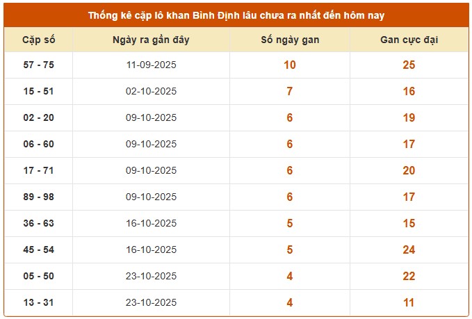 Dự đoán xổ số Bình Định hôm nay 27/11/2025 chính xác nhất