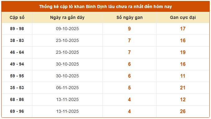 Dự đoán XSBDH ngày 18/12/2025 tham khảo Bình Định hôm nay