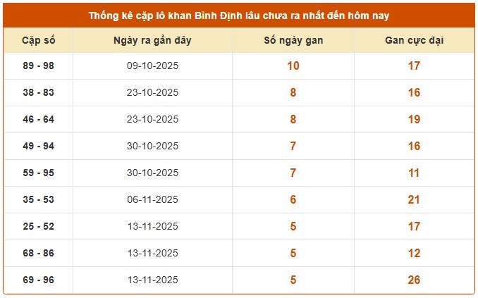Dự đoán xổ số Bình Định hôm nay ngày 25/12/2025 chính xác