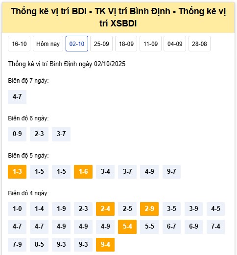 Dự đoán XSBDI 9/10/2025 tham khảo xổ số Bình Định hôm nay