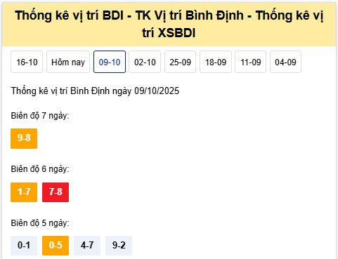 Dự đoán xổ số Bình Định hôm nay 16/10/2025 tham khảo BDI