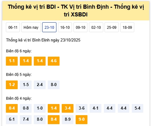 Dự đoán xổ số Bình Định chính xác nhất ngày 30/10/2025