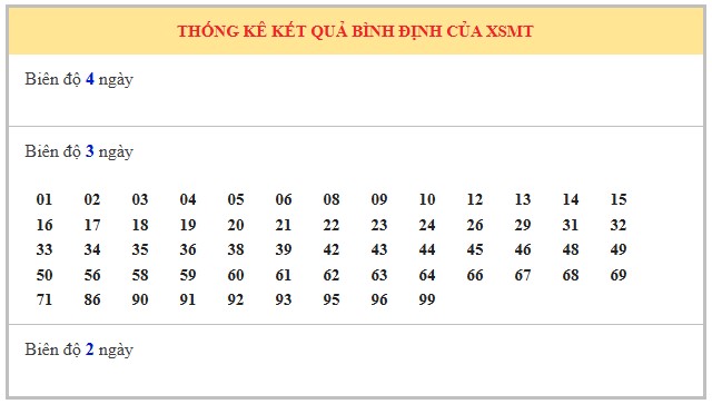 Dự đoán xổ số Bình Định 2/10/2025 XSBDI hôm nay chính xác