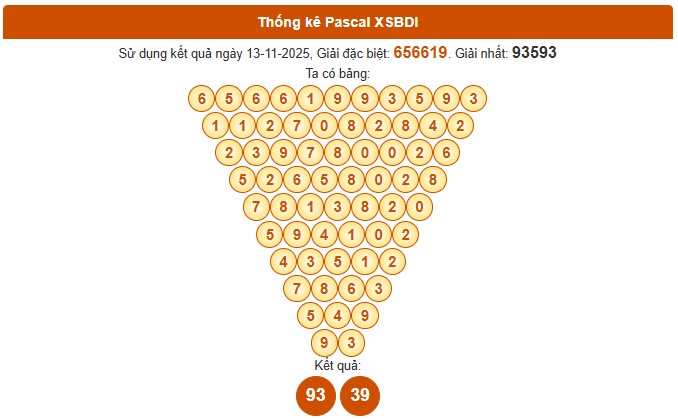 Dự đoán XSBDH ngày 20/11/2025 tham khảo Bình Định chính xác