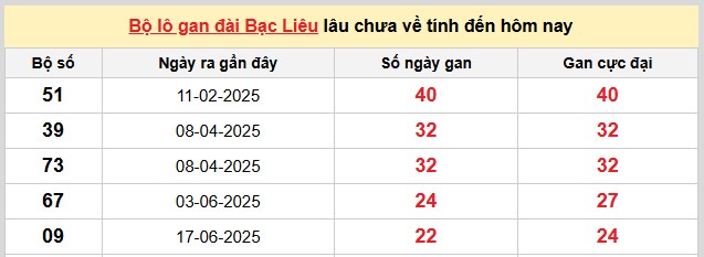 Dự đoán xổ số miền Nam chính xác 100 hôm nay 25/11/2025