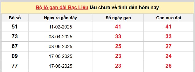 Dự đoán xổ số miền Nam chính xác 100 hôm nay 2/12/2025