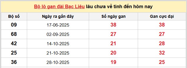 Dự đoán XSMN ngày 17/3/2026 Thứ 3 siêu VIP hôm nay