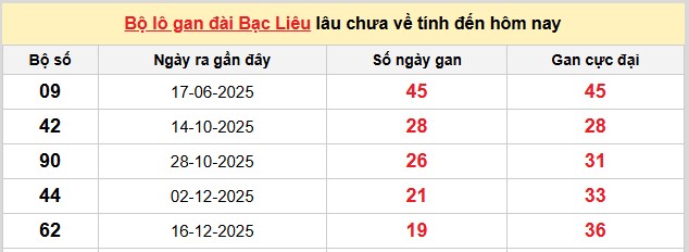 Dự đoán XSMN ngày 5/5/2026 Thứ 3 siêu VIP hôm nay