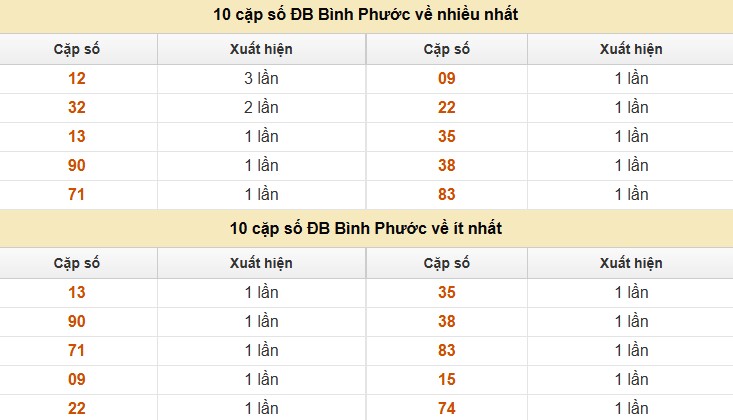 Thống kê XSMN 12/7/2025 nhận định VIP Miền Nam thứ 7