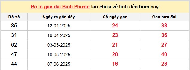 Dự đoán xổ số miền Nam hôm nay 4/10/2025 chính xác nhất