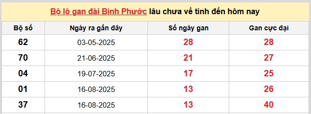 Dự đoán XSMN VIP ngày 22/11/2025 tham khảo miền Nam hôm nay