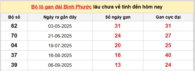 Dự đoán xổ số miền Nam hôm nay chính xác ngày 13/12/2025