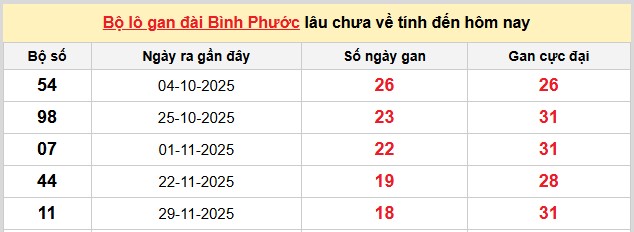 Dự đoán XSMN ngày 11/4/2026 Thứ 7 siêu VIP hôm nay