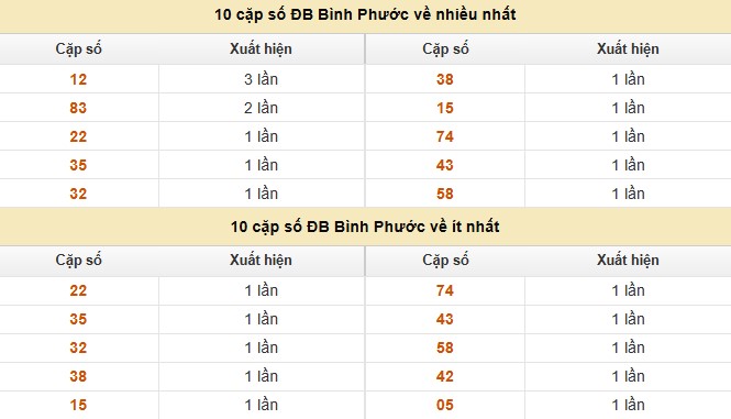 Dự đoán xổ số miền Nam 15/11/2025 XSMN hôm nay siêu chuẩn