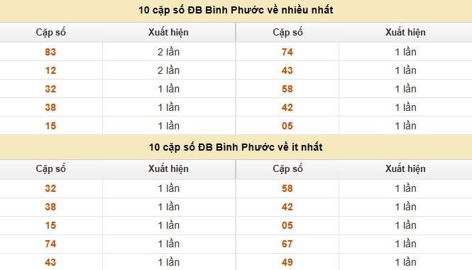 Dự đoán xổ số miền Nam 6/9/2025 XSMN hôm nay siêu chuẩn