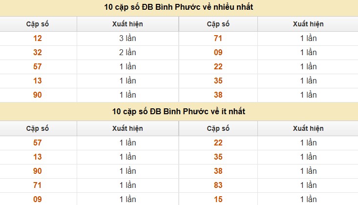 Thống kê XSMN 5/7/2025 nhận định VIP Miền Nam thứ 7