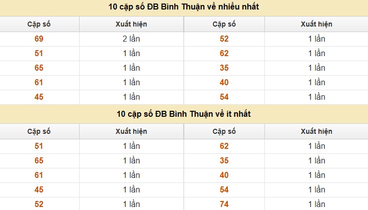Thống kê XSMN 10/7/2025 nhận định VIP Miền Nam thứ 5